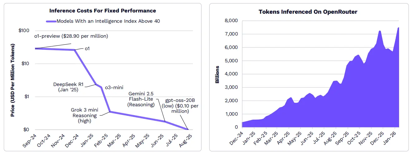 ARK发布2026年Big Ideas:大加速时代,AI与区块链的量级质变 ARK发布2026年Big Ideas:大加速时代,AI与区块链的量级质变