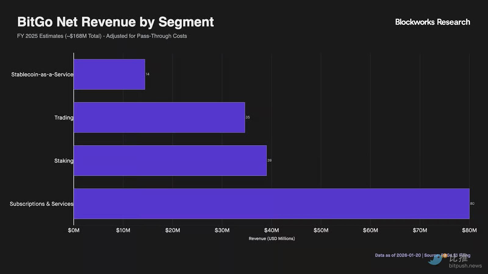 加密「门神」入主纽交所,BitGo敲响2026机构上市序曲 加密「门神」入主纽交所,BitGo敲响2026机构上市序曲