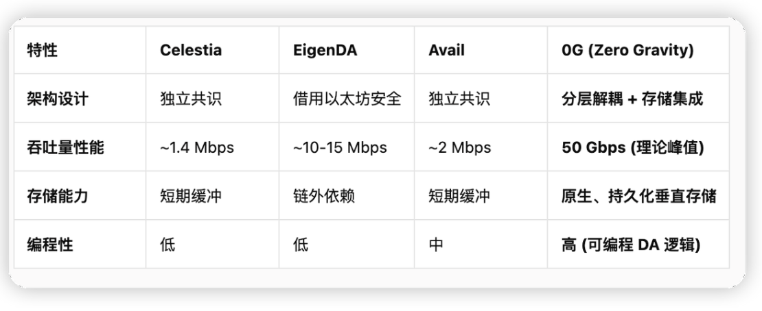 0G:重构去中心化AI操作系统的性能巅峰与技术范式 0G:重构去中心化AI操作系统的性能巅峰与技术范式