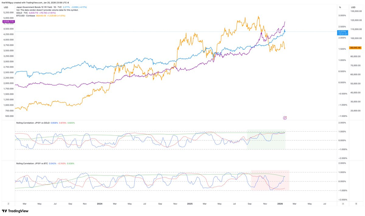 影响黄金和比特币,为什么要关注日本国债收益率? 影响黄金和比特币,为什么要关注日本国债收益率?