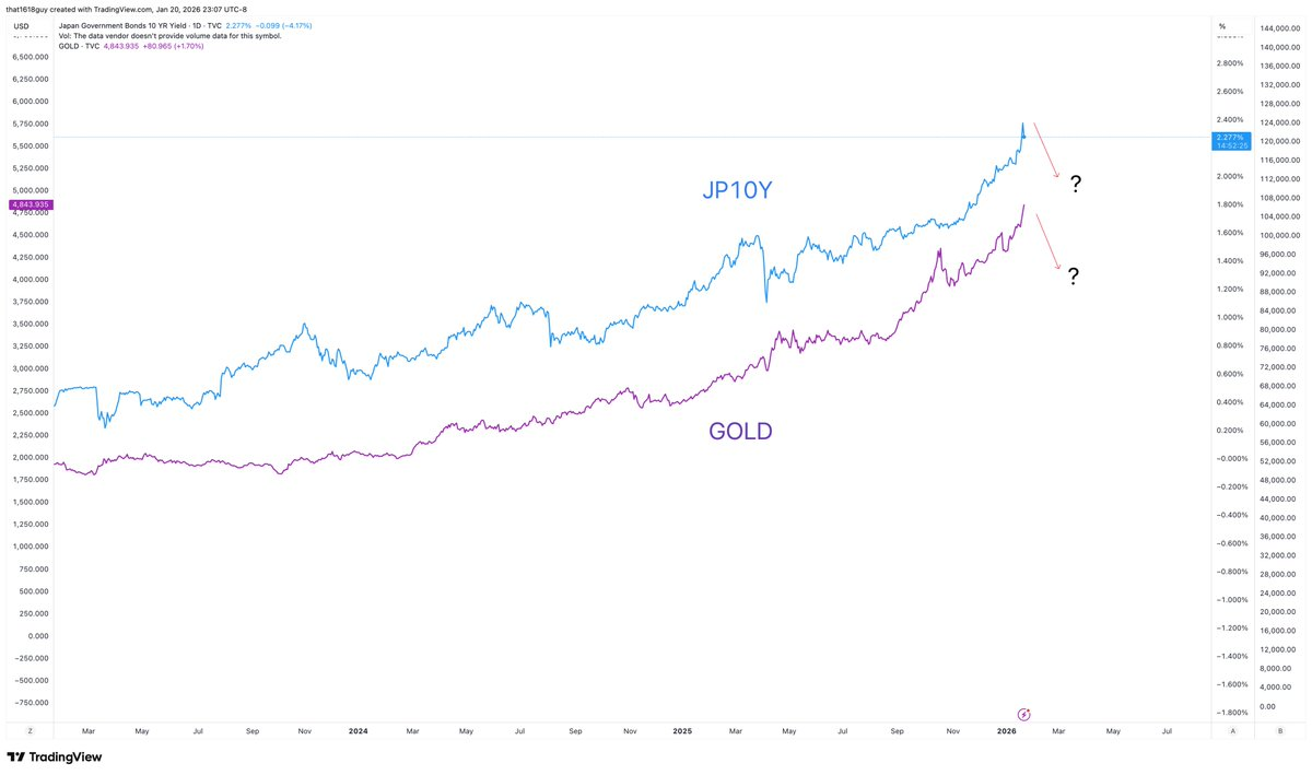 影响黄金和比特币,为什么要关注日本国债收益率? 影响黄金和比特币,为什么要关注日本国债收益率?