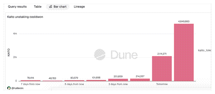 据Dune数据显示:Kaito或正面临集中解质押冲击,23M KAITO潜在抛压正在形成 据Dune数据显示:Kaito或正面临集中解质押冲击,23M KAITO潜在抛压正在形成