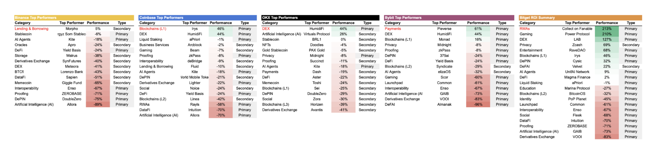 CEX 2025年上币图鉴:2147个项目,谁在收割、谁在陪跑? CEX 2025年上币图鉴:2147个项目,谁在收割、谁在陪跑?