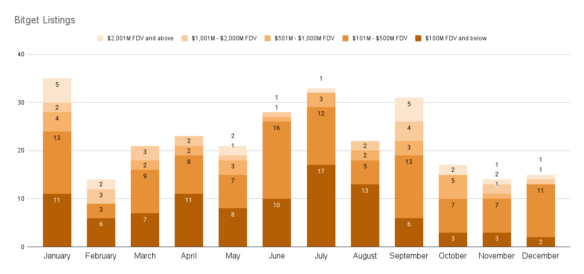 CEX 2025年上币图鉴:2147个项目,谁在收割、谁在陪跑? CEX 2025年上币图鉴:2147个项目,谁在收割、谁在陪跑?