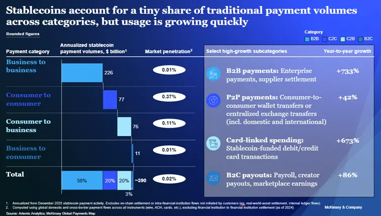 稳定币繁荣背后：交易量突破35万亿，实际支付仅占百分之一？