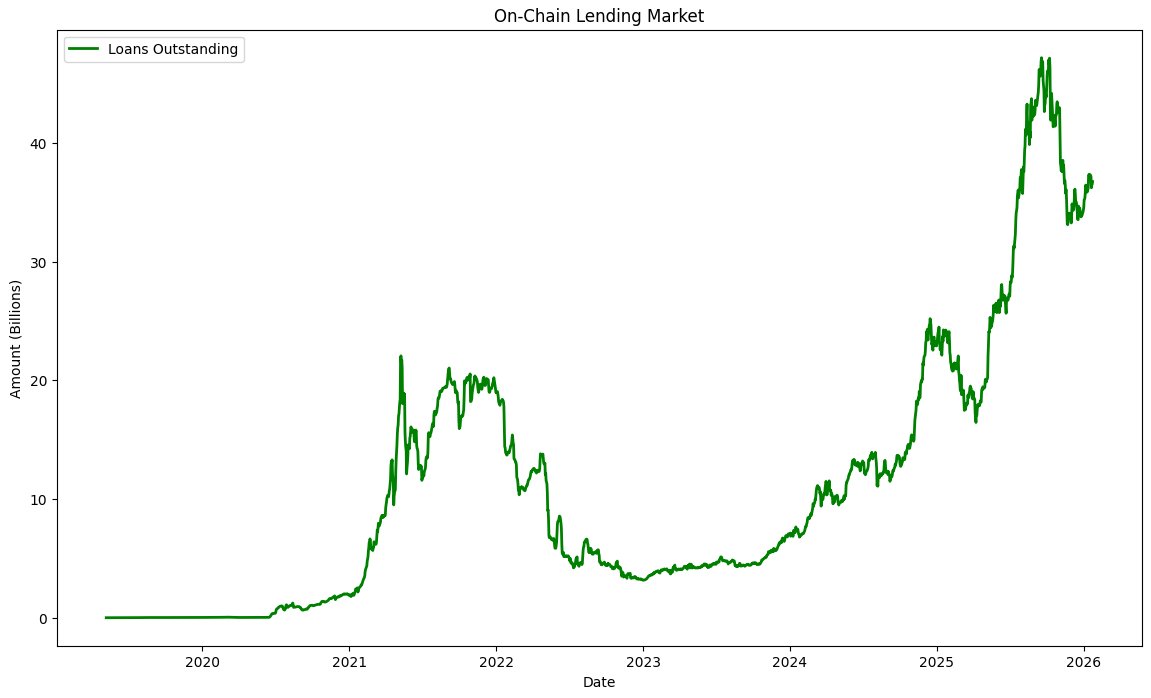 从「赌徒杠杆」进化为「信用市场」，链上借贷拐点已至？