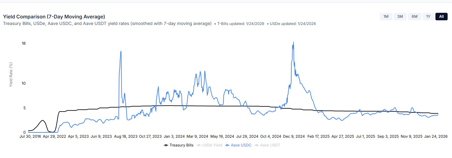 从「赌徒杠杆」进化为「信用市场」，链上借贷拐点已至？