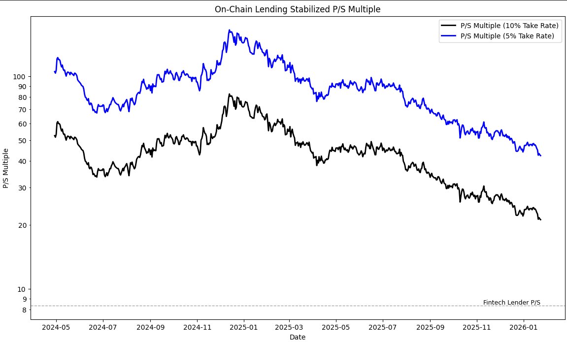 从「赌徒杠杆」进化为「信用市场」，链上借贷拐点已至？