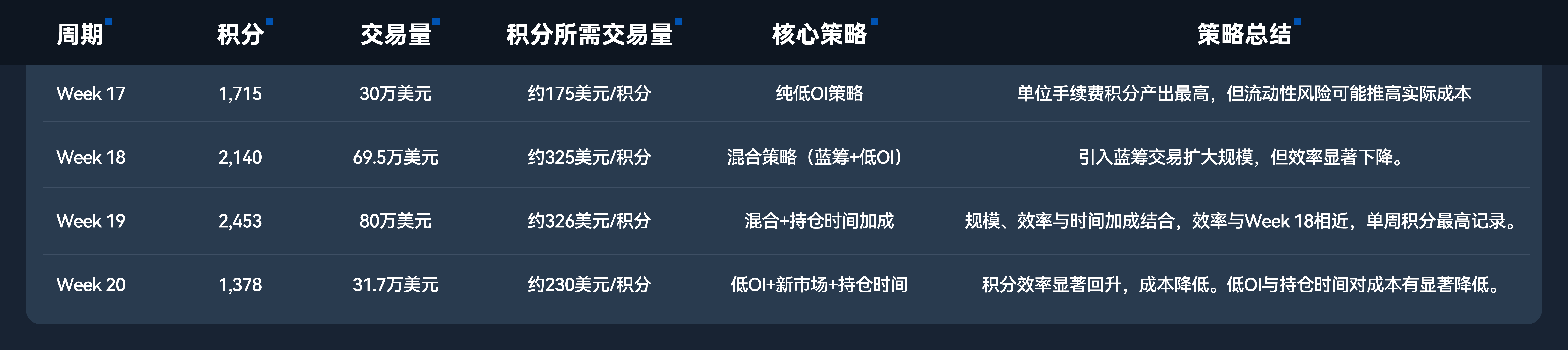 Pacifica积分实测：如何以最低成本积累「空投筹码」？