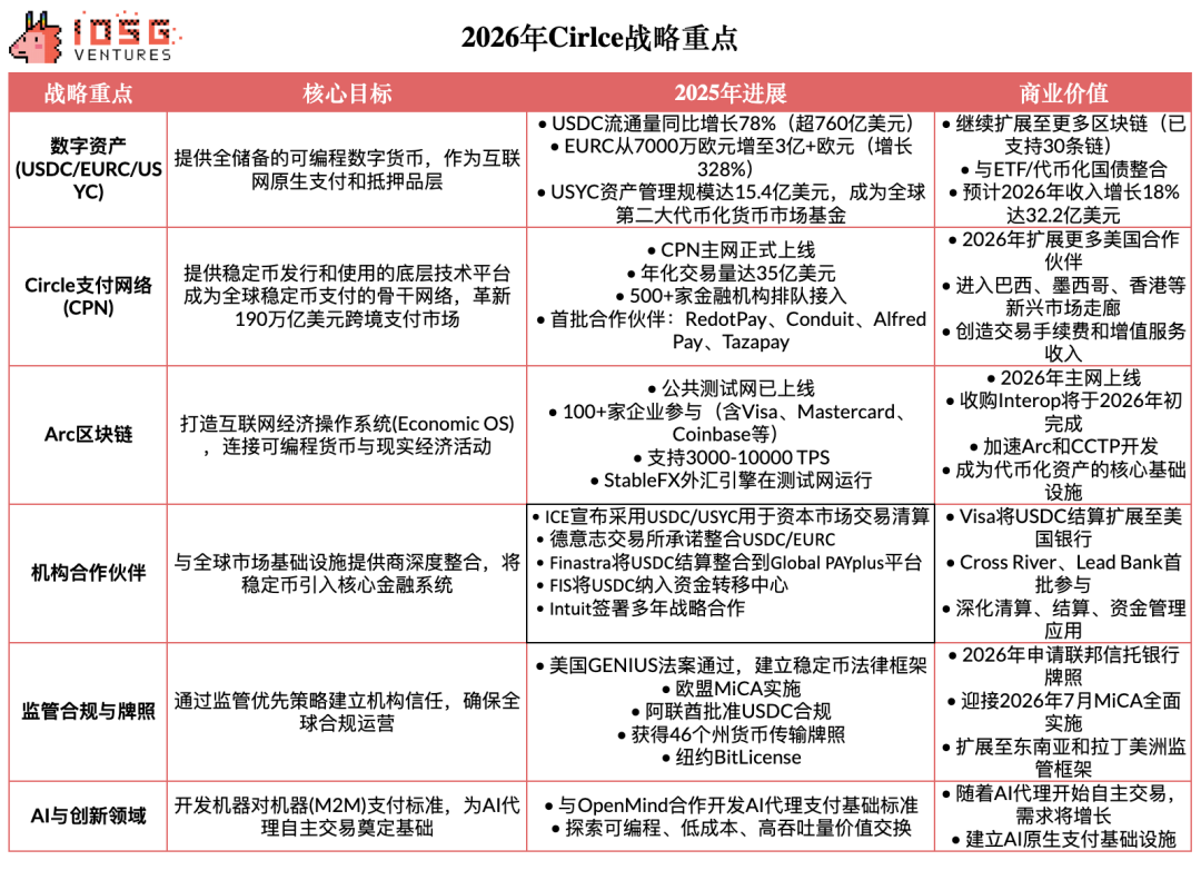 IOSG：于无声中崛起，稳定币红海下Circle有没有被低估？