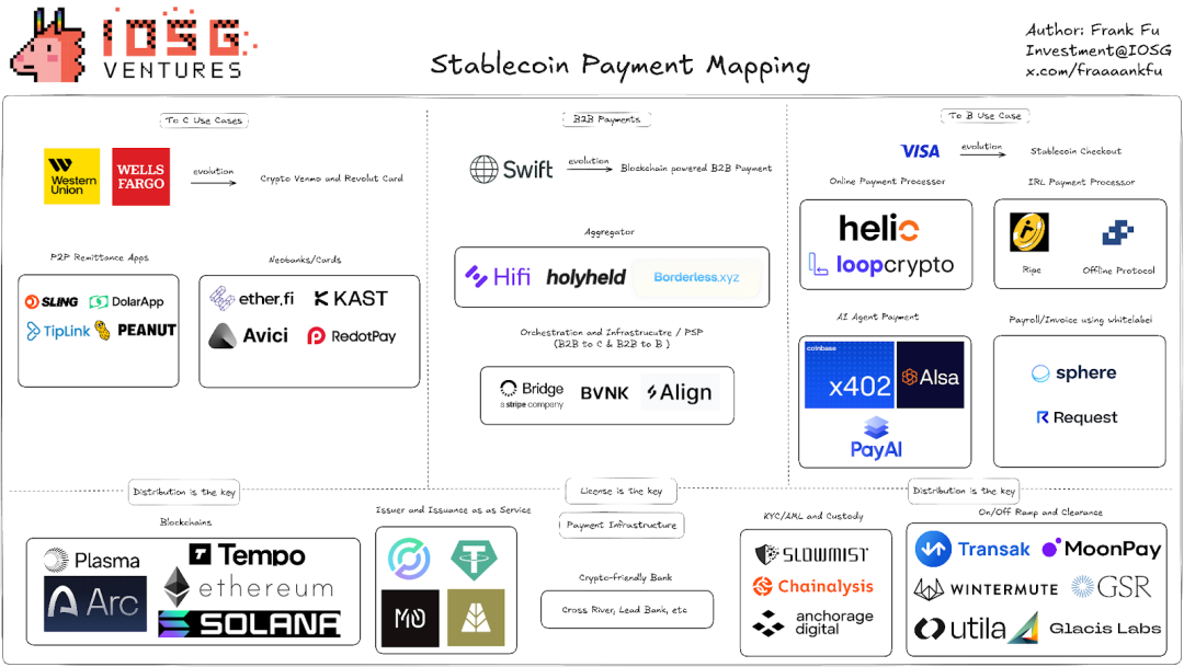 IOSG：于无声中崛起，稳定币红海下Circle有没有被低估？