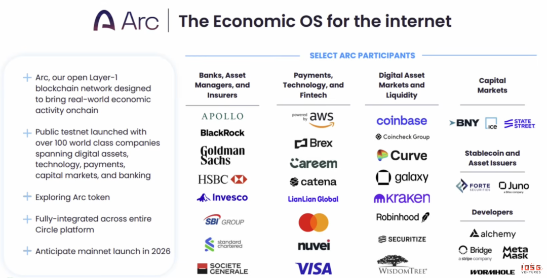 IOSG：于无声中崛起，稳定币红海下Circle有没有被低估？