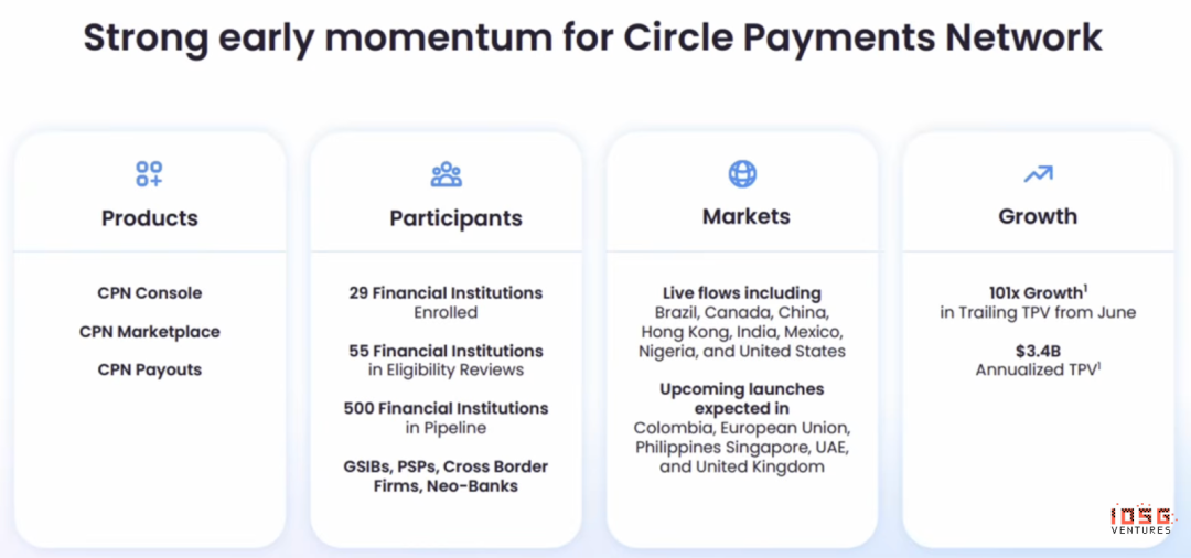 IOSG：于无声中崛起，稳定币红海下Circle有没有被低估？