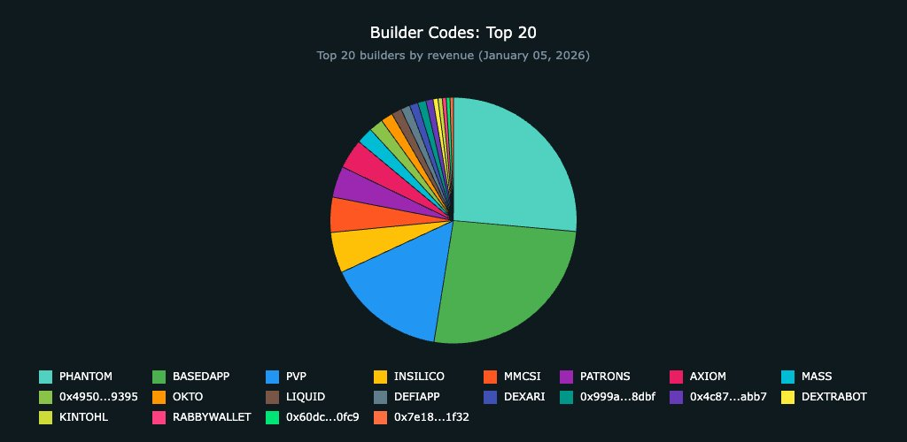 $HYPE暴涨,一文解读当前Perp DEX市场格局,谁是最大赢家? $HYPE暴涨,一文解读当前Perp DEX市场格局,谁是最大赢家?