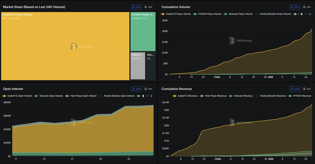 $HYPE暴涨,一文解读当前Perp DEX市场格局,谁是最大赢家? $HYPE暴涨,一文解读当前Perp DEX市场格局,谁是最大赢家?