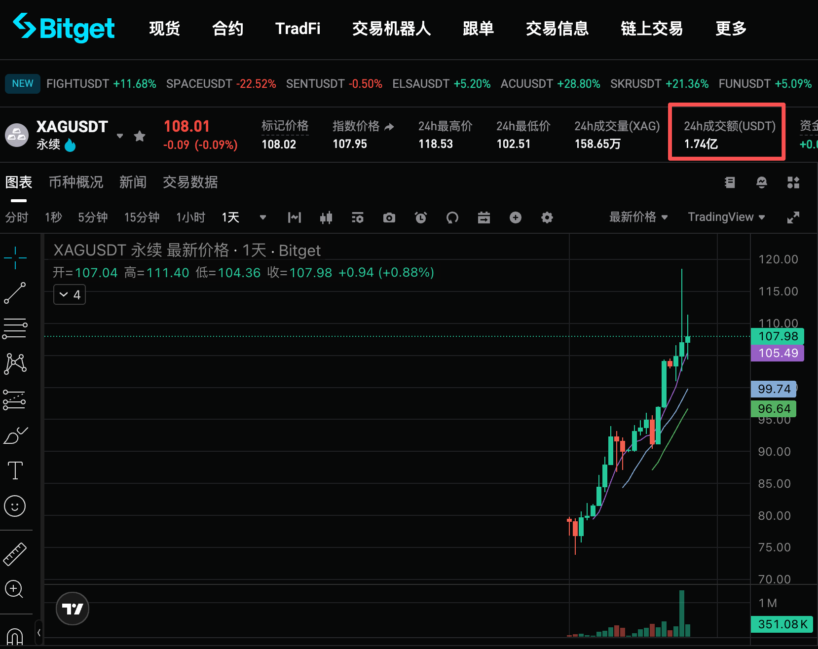 现货涨幅跑赢比特币,代币化白银值得配置吗? 现货涨幅跑赢比特币,代币化白银值得配置吗?