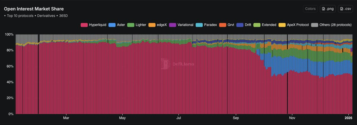 $HYPE暴涨,一文解读当前Perp DEX市场格局,谁是最大赢家? $HYPE暴涨,一文解读当前Perp DEX市场格局,谁是最大赢家?