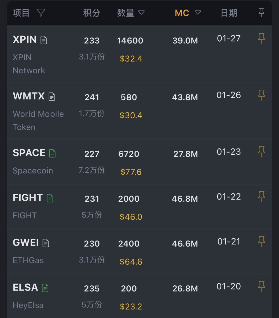 Binance Alpha遇冷：用户数量回落60%，没人去领「鸡蛋」了吗？