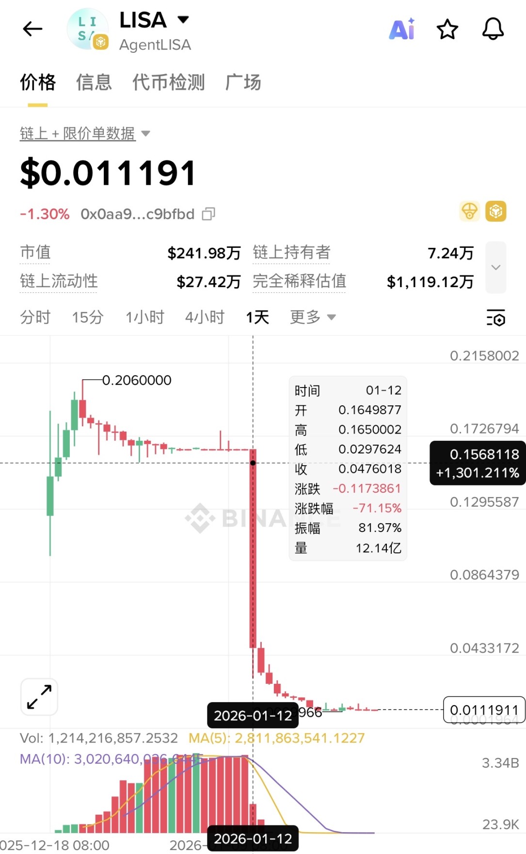 Binance Alpha遇冷：用户数量回落60%，没人去领「鸡蛋」了吗？
