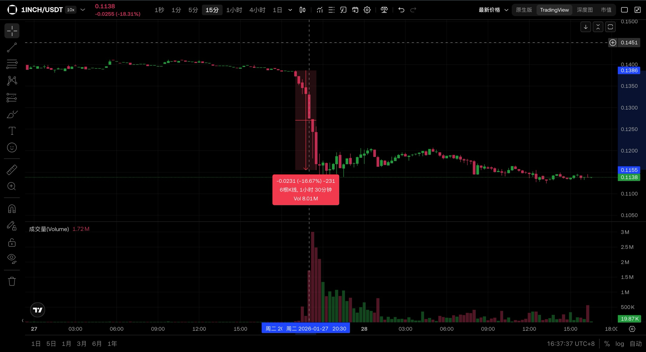 1inch团队陷「砸盘」疑云？链上数据还原千万级资金异动真相