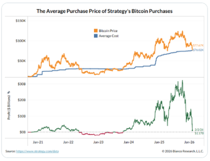 比特币持续暴跌，Strategy是否会被迫抛售？