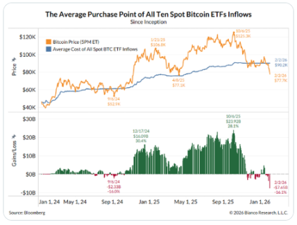 比特币持续暴跌，Strategy是否会被迫抛售？