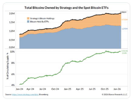比特币持续暴跌，Strategy是否会被迫抛售？