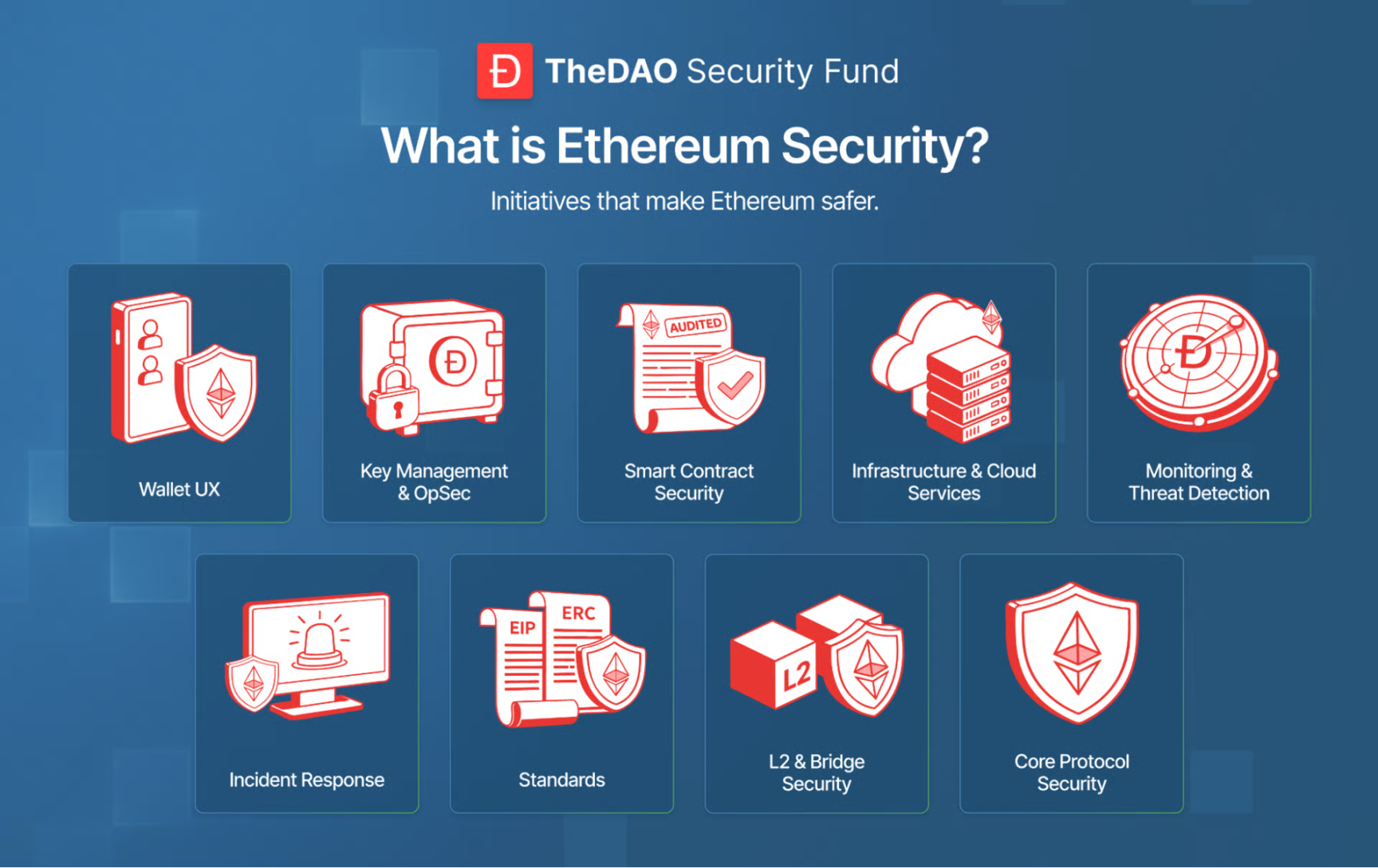 The DAO十年后回归，建立起2.2亿美元安全基金