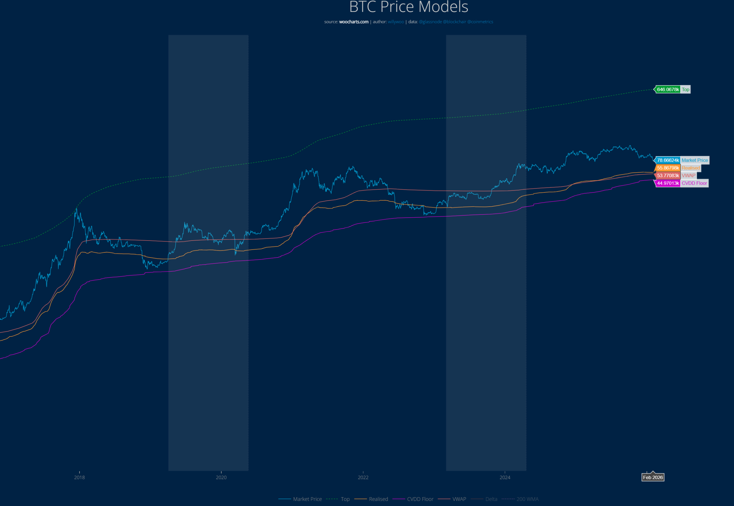 五大指标拆解BTC的真实生死线,7.5万美元是底吗? 五大指标拆解BTC的真实生死线,7.5万美元是底吗?