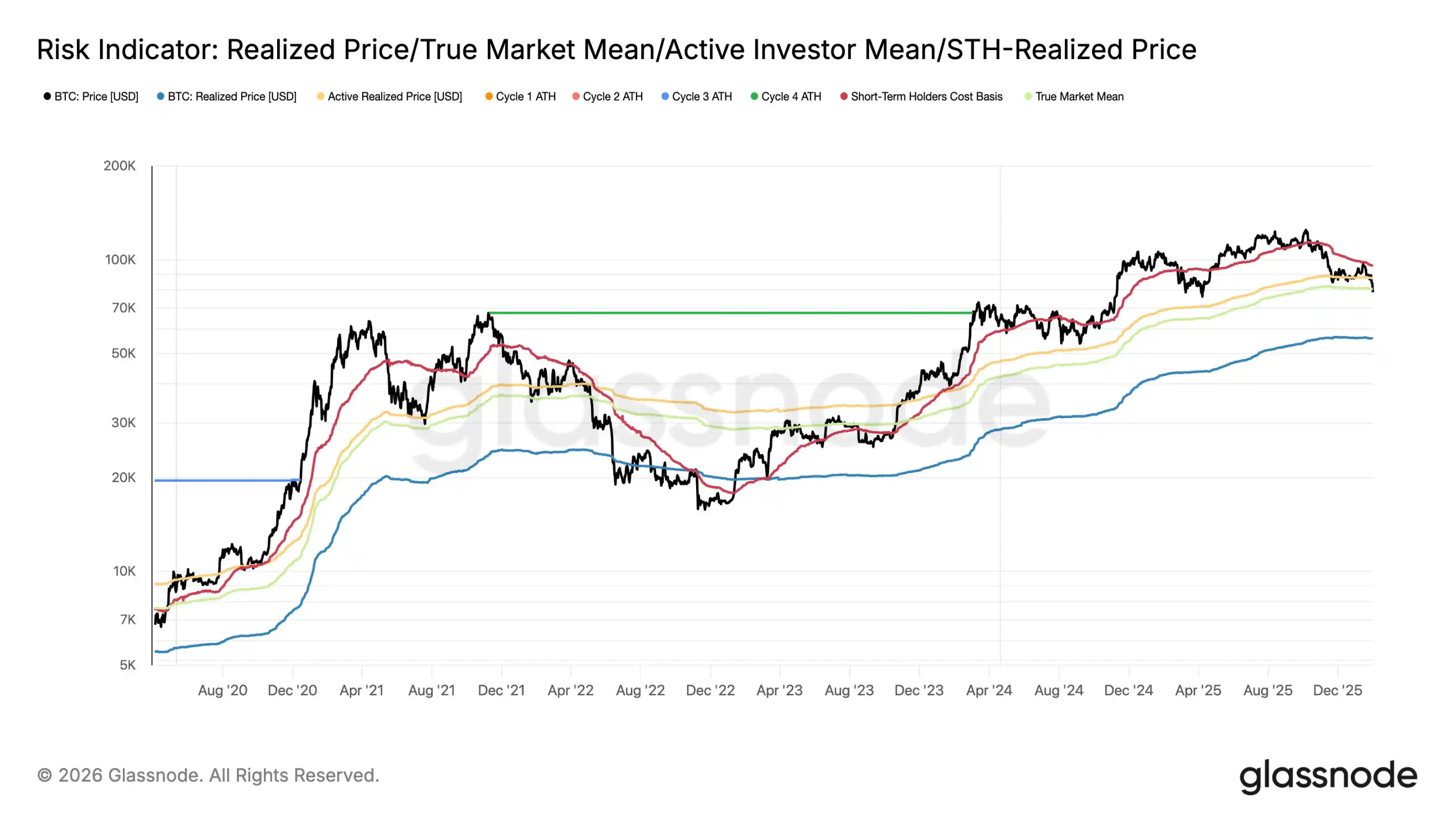 五大指标拆解BTC的真实生死线,7.5万美元是底吗? 五大指标拆解BTC的真实生死线,7.5万美元是底吗?