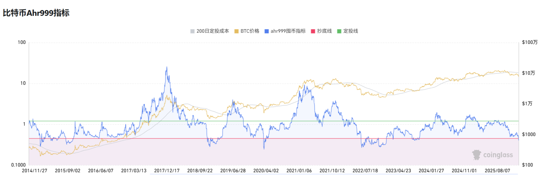 五大指标拆解BTC的真实生死线,7.5万美元是底吗? 五大指标拆解BTC的真实生死线,7.5万美元是底吗?