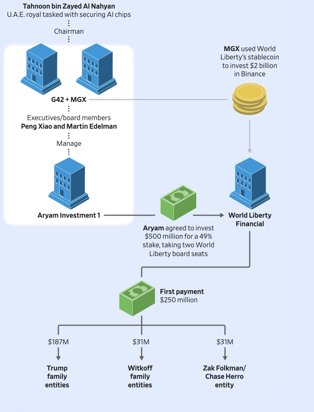 WSJ:5亿美元入股WLFI,揭秘「间谍酋长」与特朗普家族的权钱交易 WSJ:5亿美元入股WLFI,揭秘「间谍酋长」与特朗普家族的权钱交易