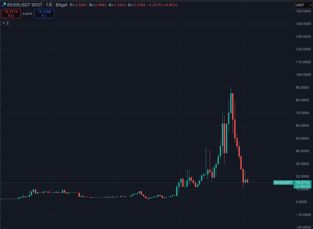 涨了30倍后崩盘,Hayes喊单的RIVER是谁做的局? 涨了30倍后崩盘,Hayes喊单的RIVER是谁做的局?