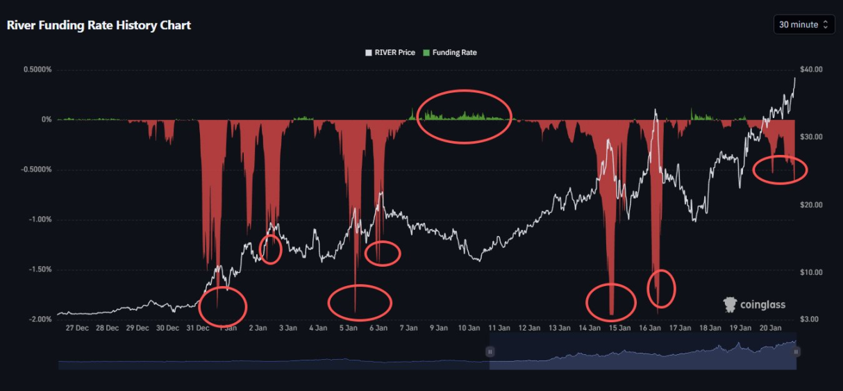 涨了30倍后崩盘,Hayes喊单的RIVER是谁做的局? 涨了30倍后崩盘,Hayes喊单的RIVER是谁做的局?