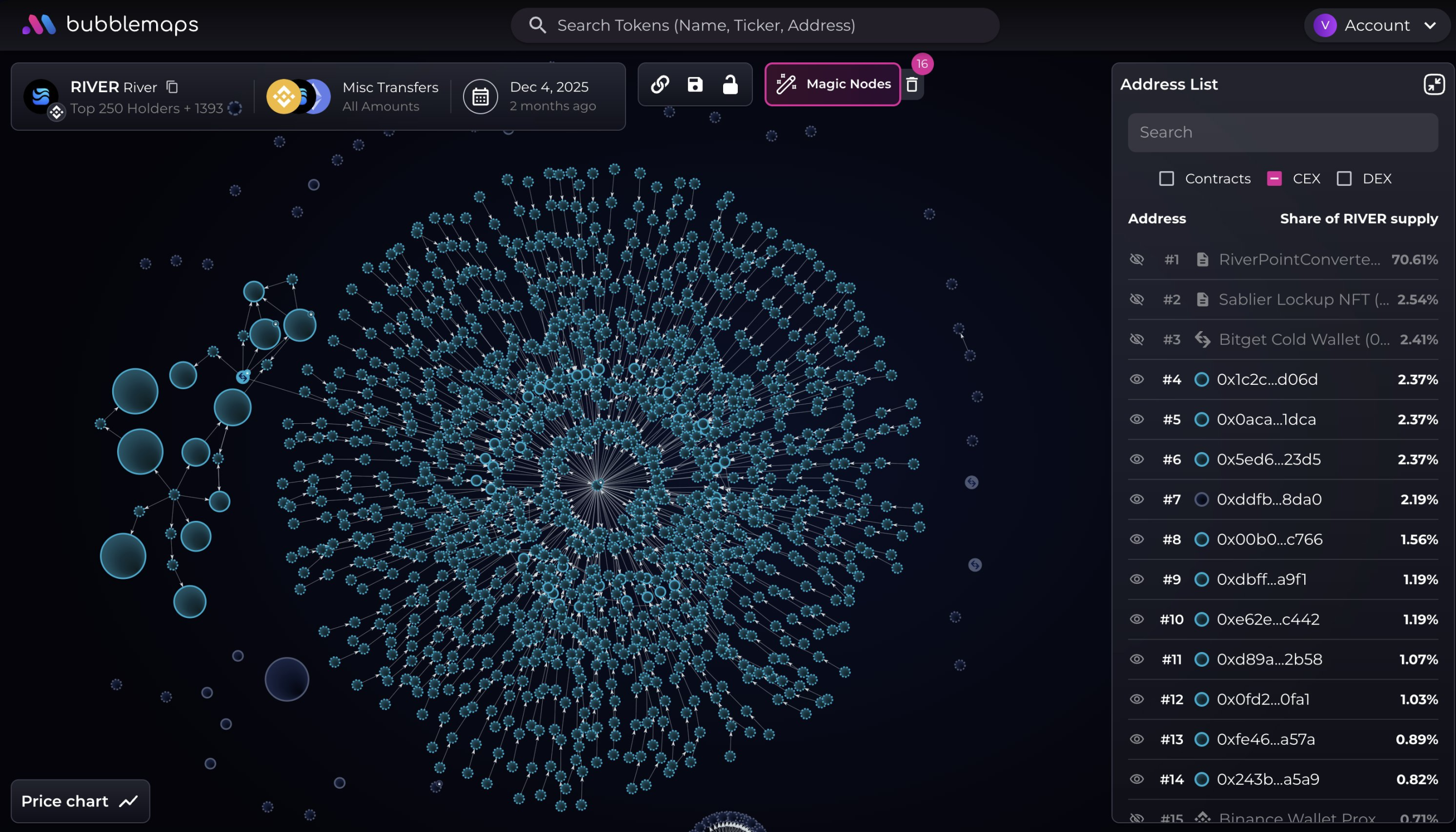 涨了30倍后崩盘,Hayes喊单的RIVER是谁做的局? 涨了30倍后崩盘,Hayes喊单的RIVER是谁做的局?