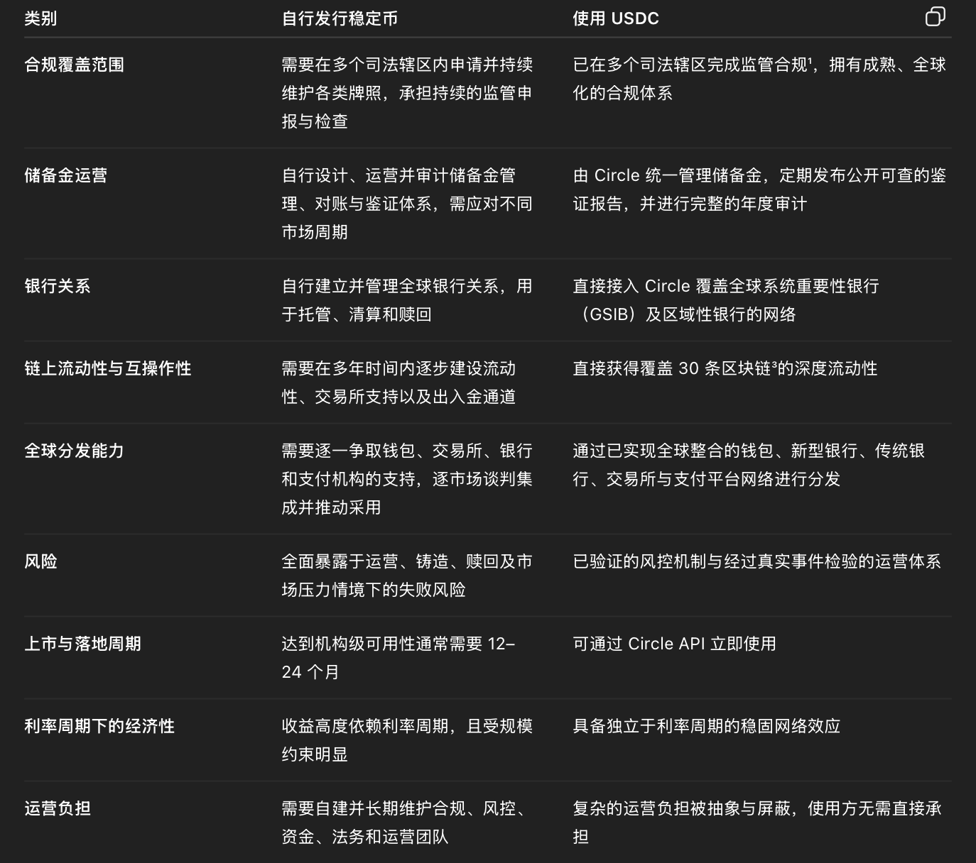 Circle:不是所有公司都能发稳定币 Circle:不是所有公司都能发稳定币