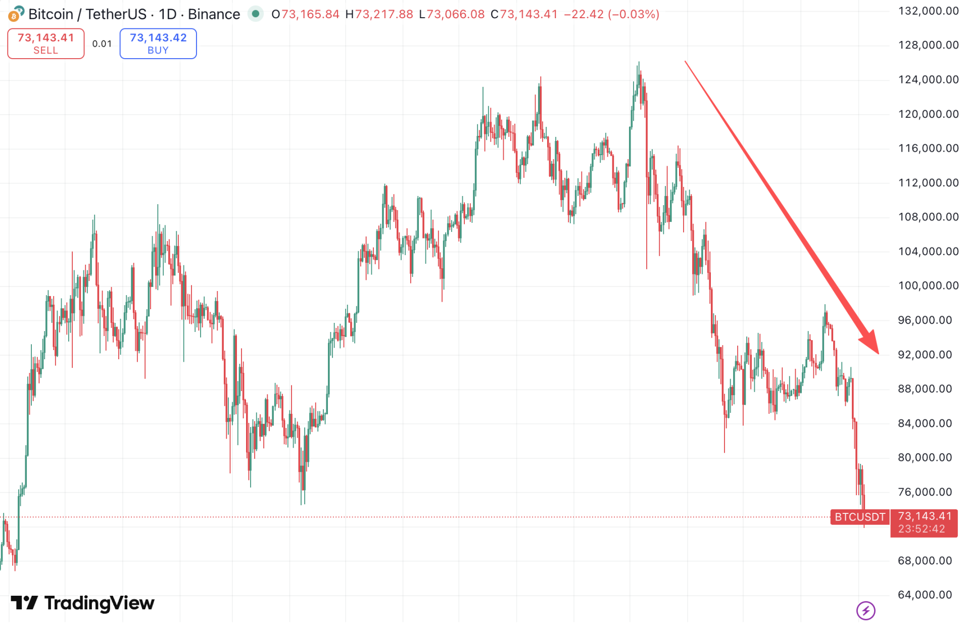 比特币一度跌破7万2，币圈信仰还剩多少？