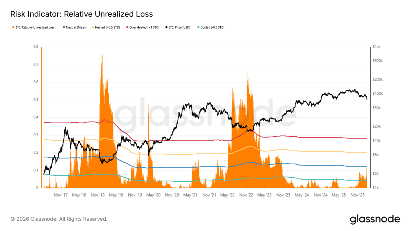 Glassnode链上数据揭示：真实均值失守，比特币进入「空头时间」
