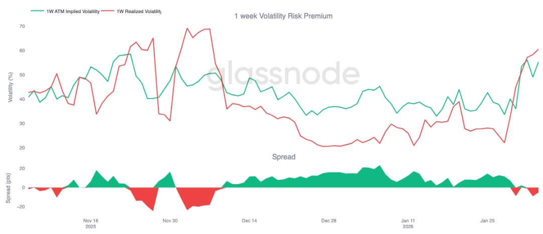 Glassnode链上数据揭示：真实均值失守，比特币进入「空头时间」