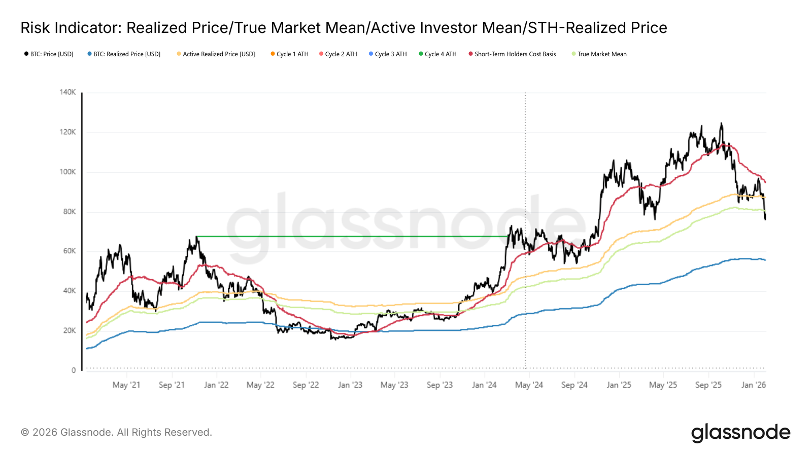 Glassnode链上数据揭示：真实均值失守，比特币进入「空头时间」