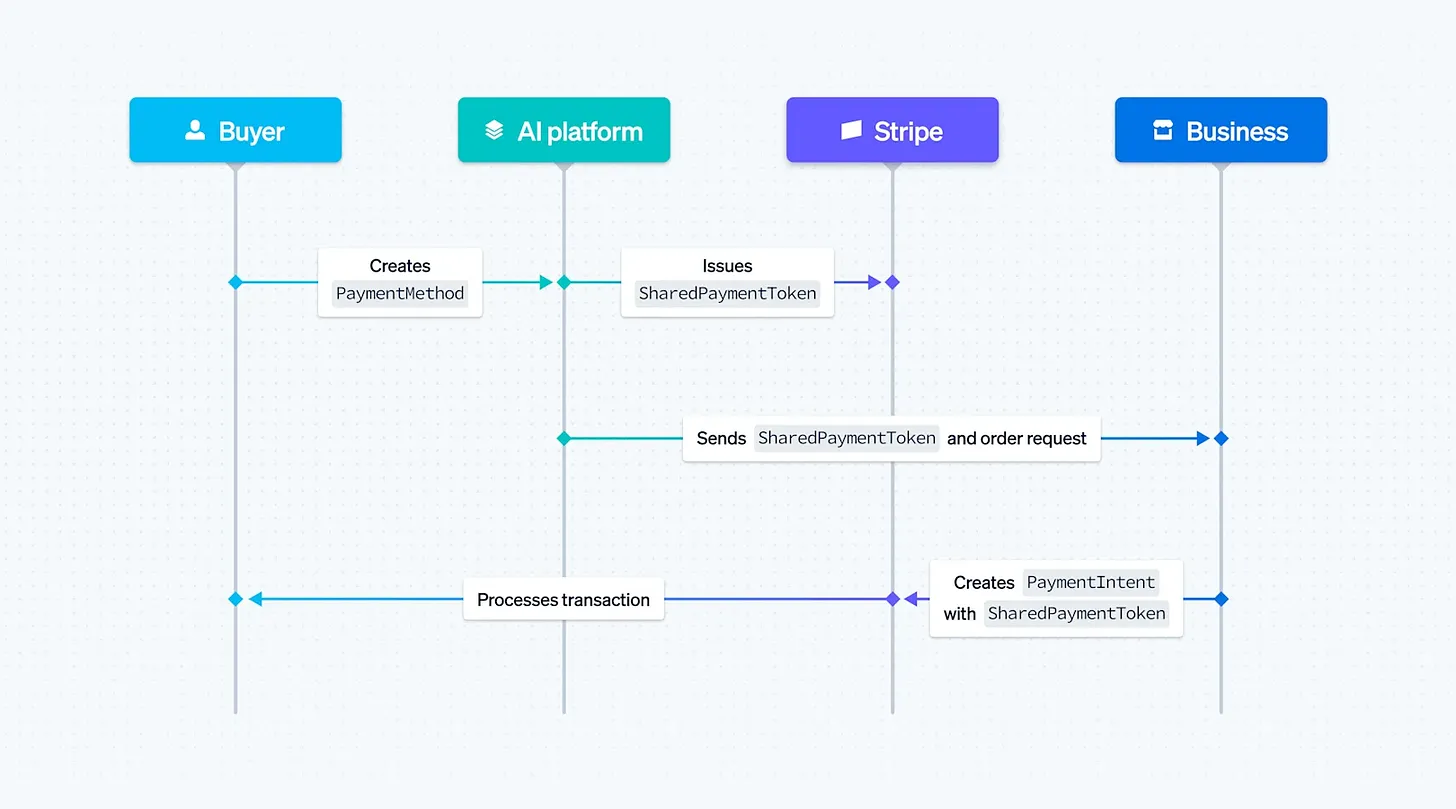 当AI 接管“购物路径”，PayPal 还剩多少时间？