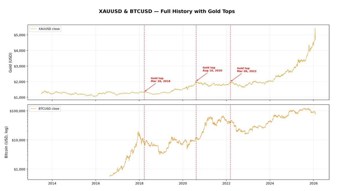 别再拿黄金说事了，比特币不是避险资产