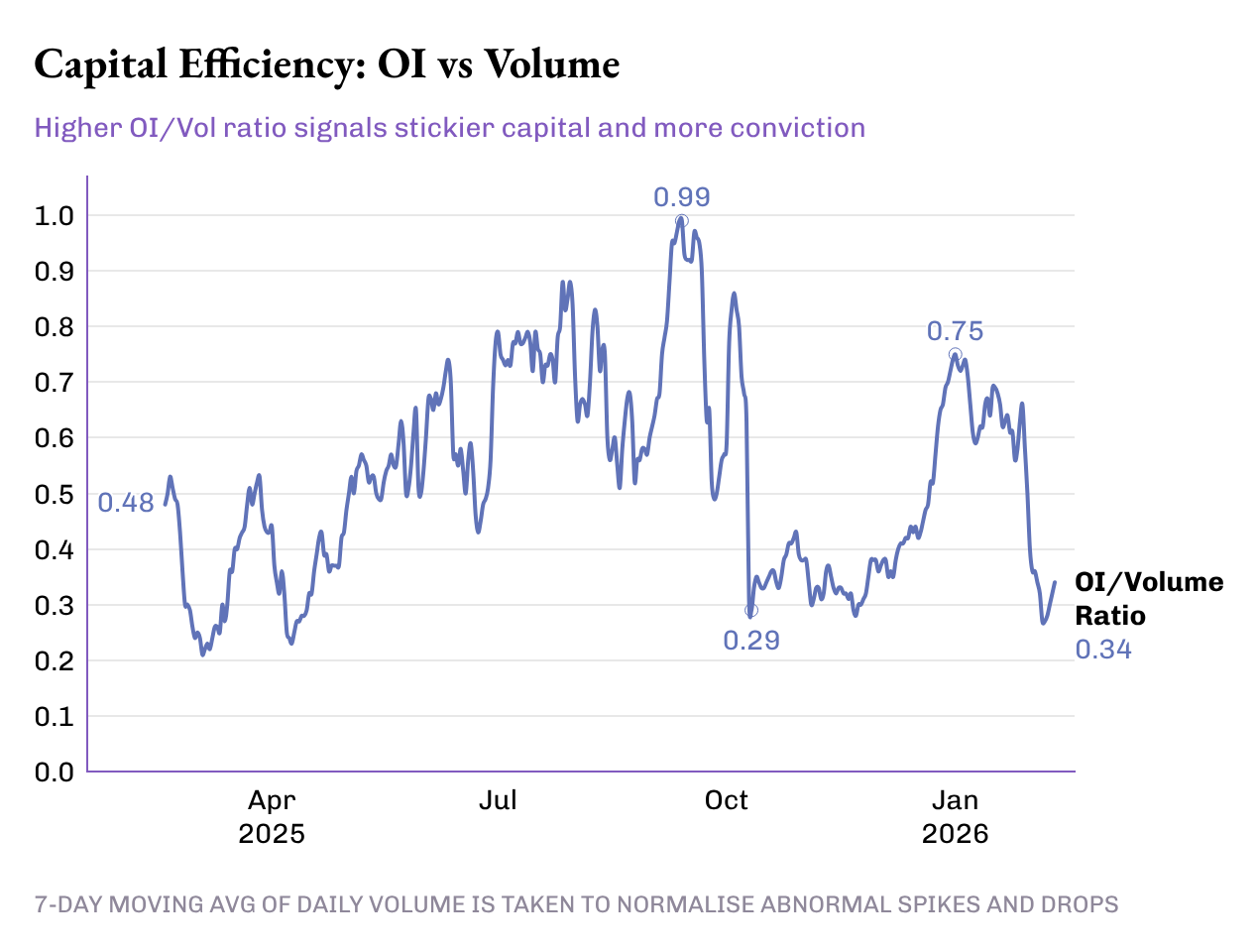 别只盯着交易量，教你看懂永续合约的「真假繁荣」