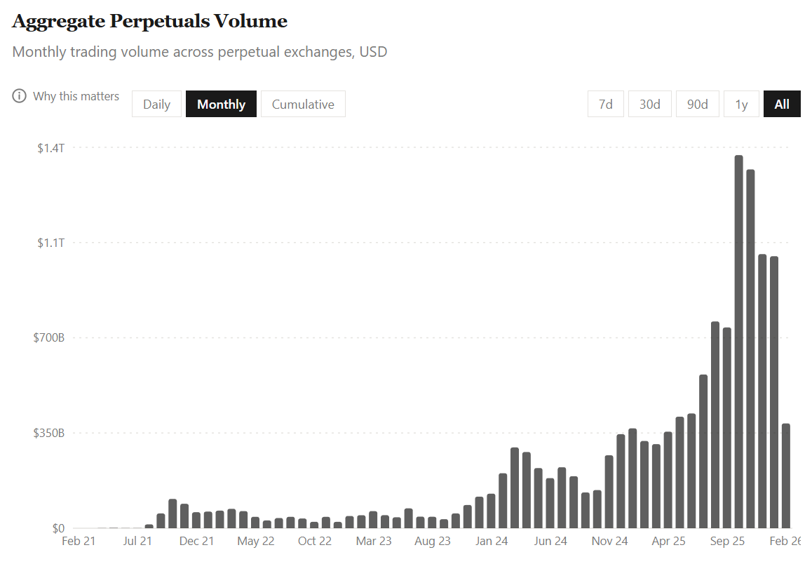 别只盯着交易量，教你看懂永续合约的「真假繁荣」