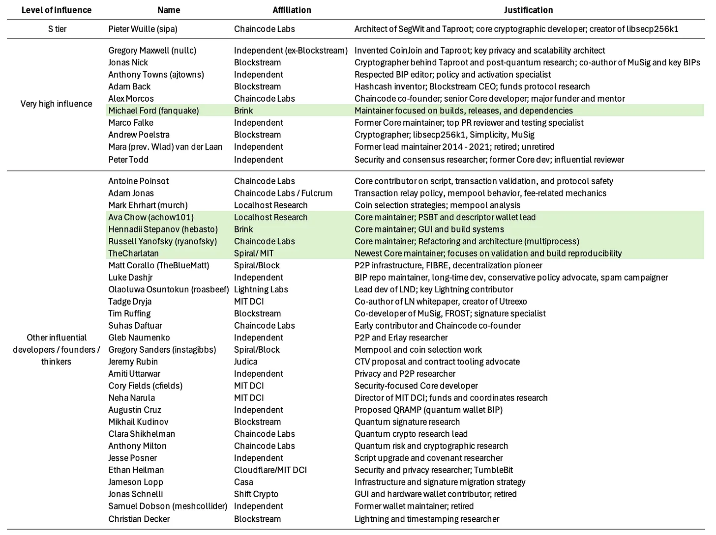 量子威胁面前，比特币核心开发者选择了无视