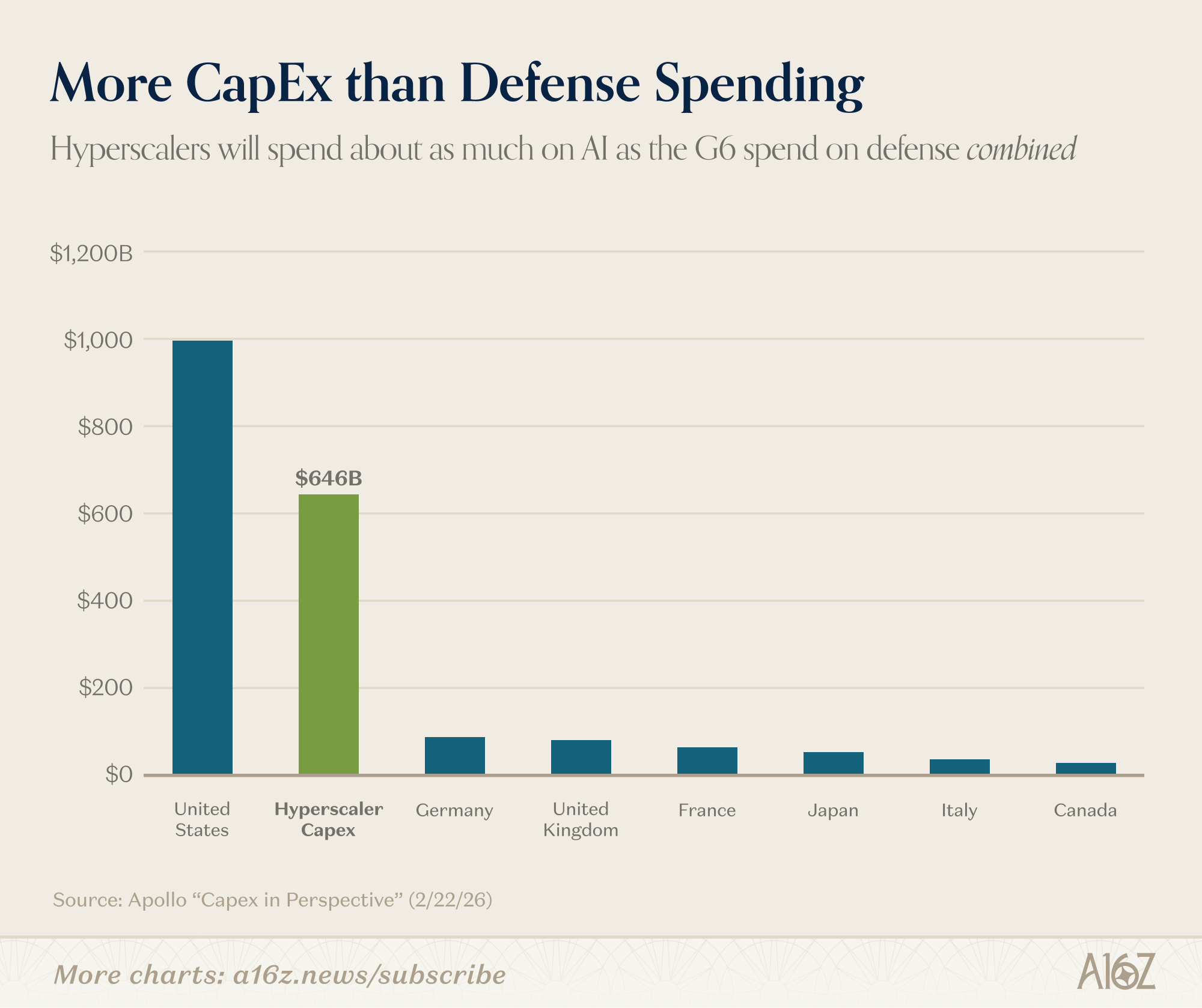 a16z图解：AI成本减半、用量翻倍，美国30岁人群进入「延迟成年」时代
