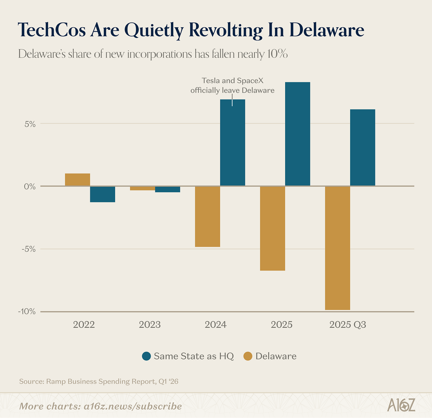 a16z图解：AI成本减半、用量翻倍，美国30岁人群进入「延迟成年」时代