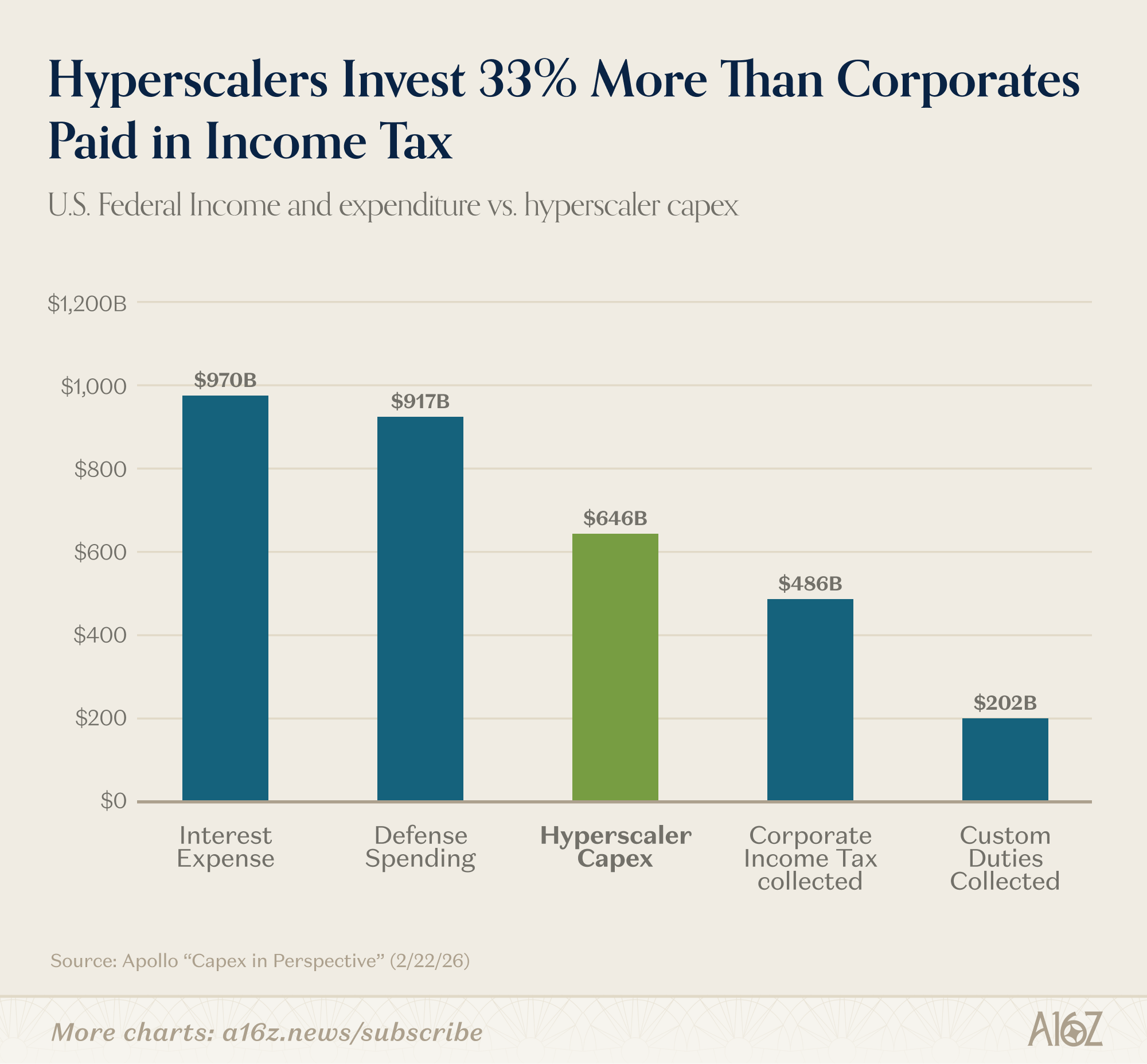 a16z图解：AI成本减半、用量翻倍，美国30岁人群进入「延迟成年」时代