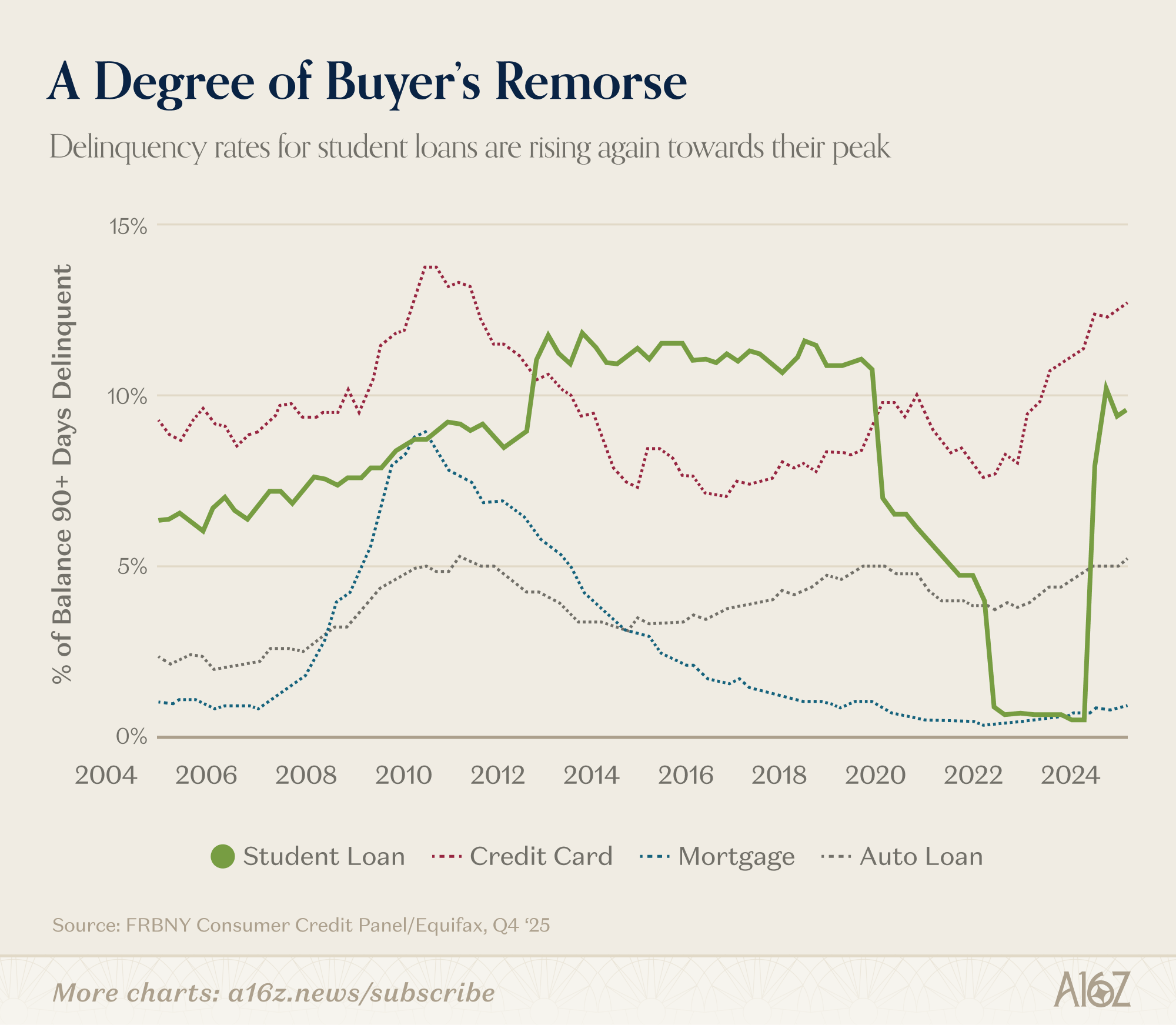 a16z图解：AI成本减半、用量翻倍，美国30岁人群进入「延迟成年」时代