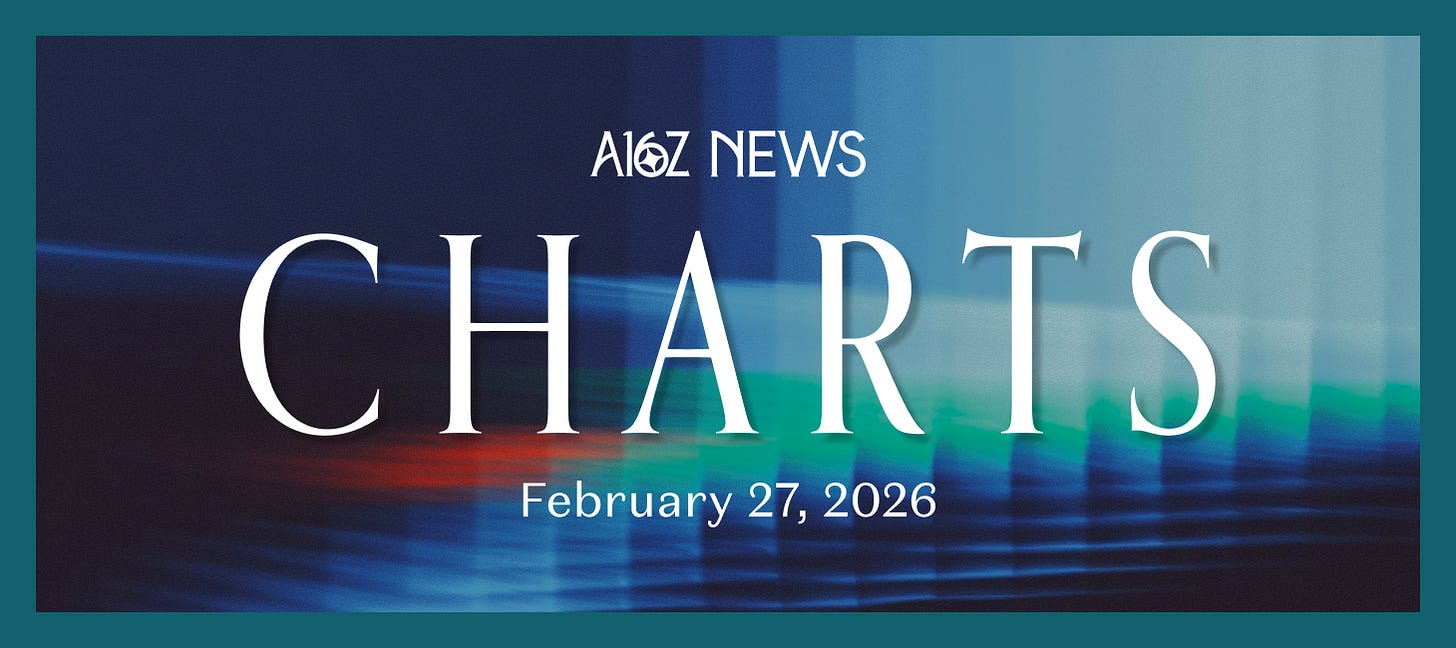 a16z图解：AI成本减半、用量翻倍，美国30岁人群进入「延迟成年」时代